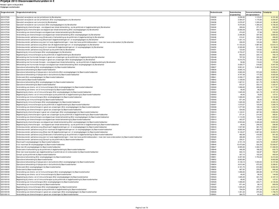 254,97 020107028 Operatief verwijderen van tumor(en) bij Borstkanker 15A036 2.976,97 1.209,45 4.186,42 020107029 Operatief verwijderen van tumor(en) (Met verpleegligdag(en)) bij Borstkanker 15A037 4.