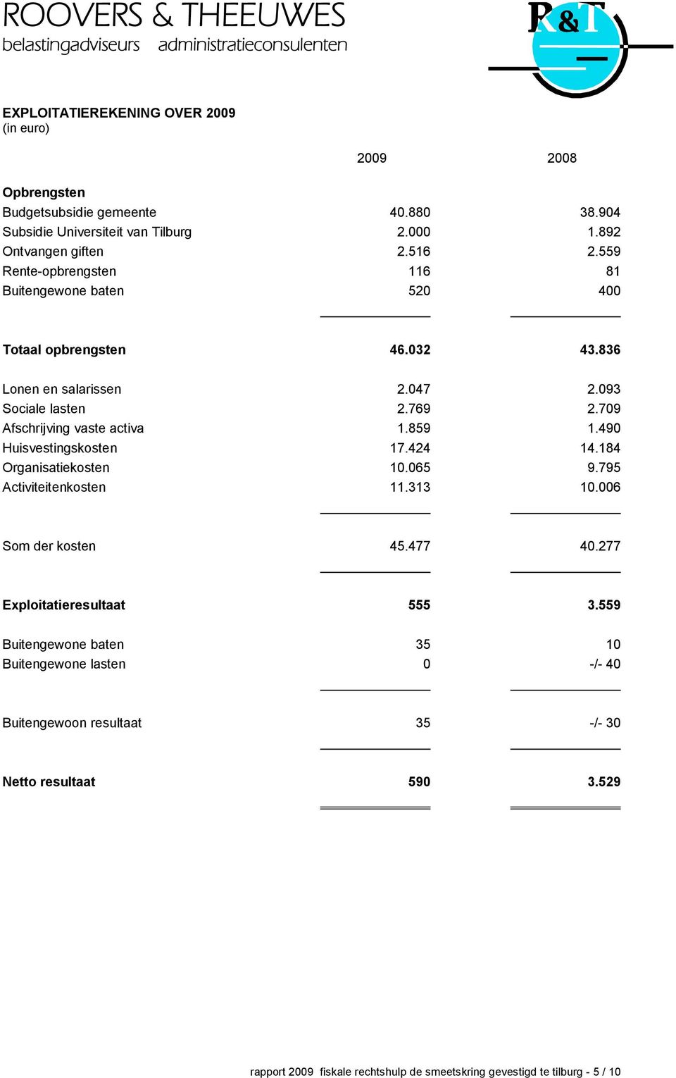 859 1.490 Huisvestingskosten 17.424 14.184 Organisatiekosten 10.065 9.795 Activiteitenkosten 11.313 10.006 Som der kosten 45.477 40.277 Exploitatieresultaat 555 3.