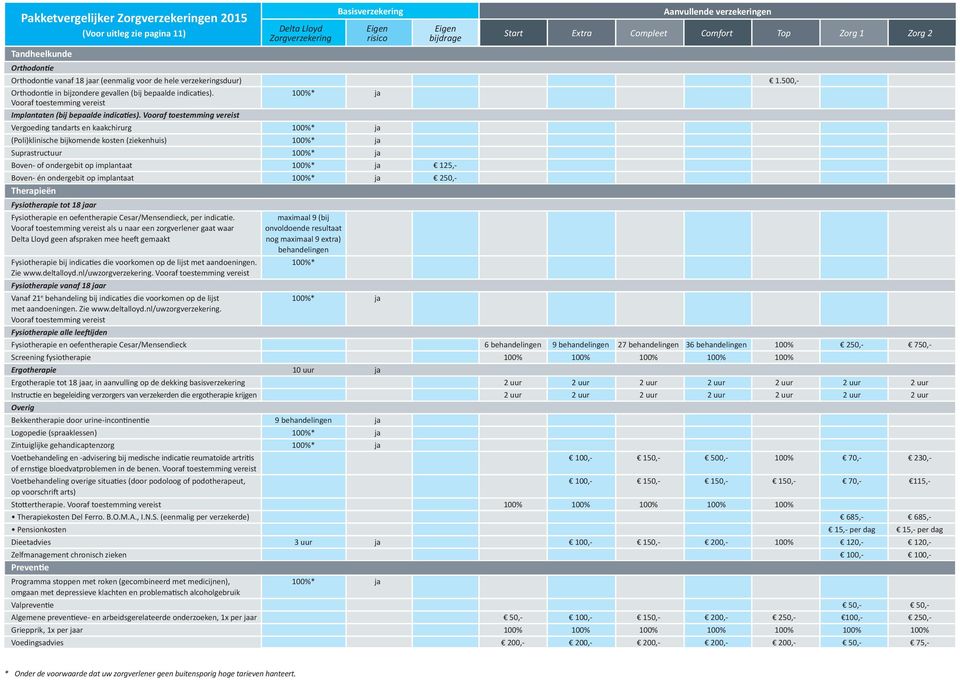 100%* ja Vooraf toestemming vereist Implantaten (bij bepaalde indicaties).
