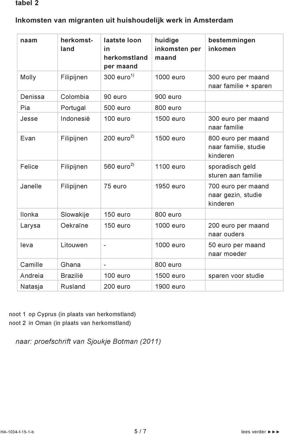 Filipijnen 200 euro 2) 1500 euro 800 euro per maand naar familie, studie kinderen Felice Filipijnen 560 euro 2) 1100 euro sporadisch geld sturen aan familie Janelle Filipijnen 75 euro 1950 euro 700