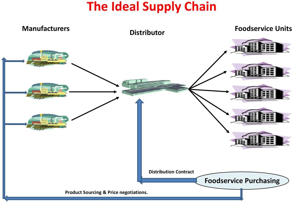 Distribution Contract Foodservice