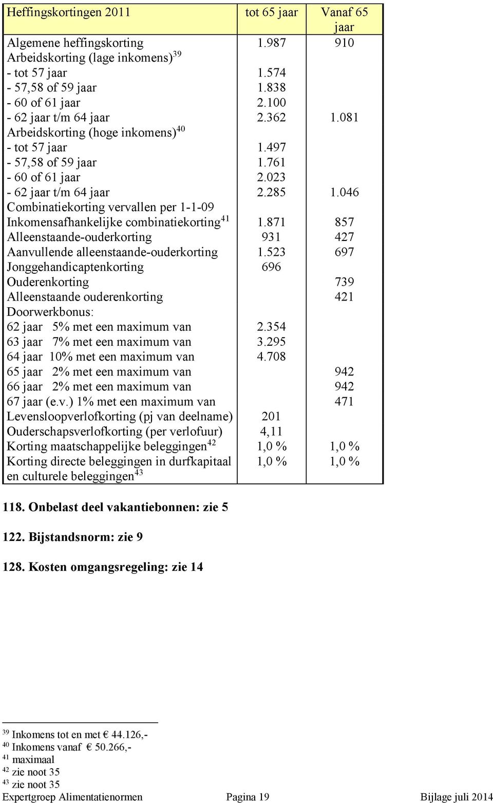 046 Combinatiekorting vervallen per 1-1-09 Inkomensafhankelijke combinatiekorting 41 1.871 857 Alleenstaande-ouderkorting 931 427 Aanvullende alleenstaande-ouderkorting 1.