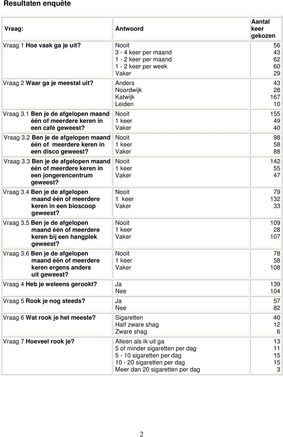 Vraag. Ben je de afgelopen maand één of meerdere keren ergens anders uit geweest? Vraag Heb je weleens gerookt? Vraag 5 Rook je nog steeds? Vraag Wat rook je het meeste? Vraag 7 Hoeveel rook je?
