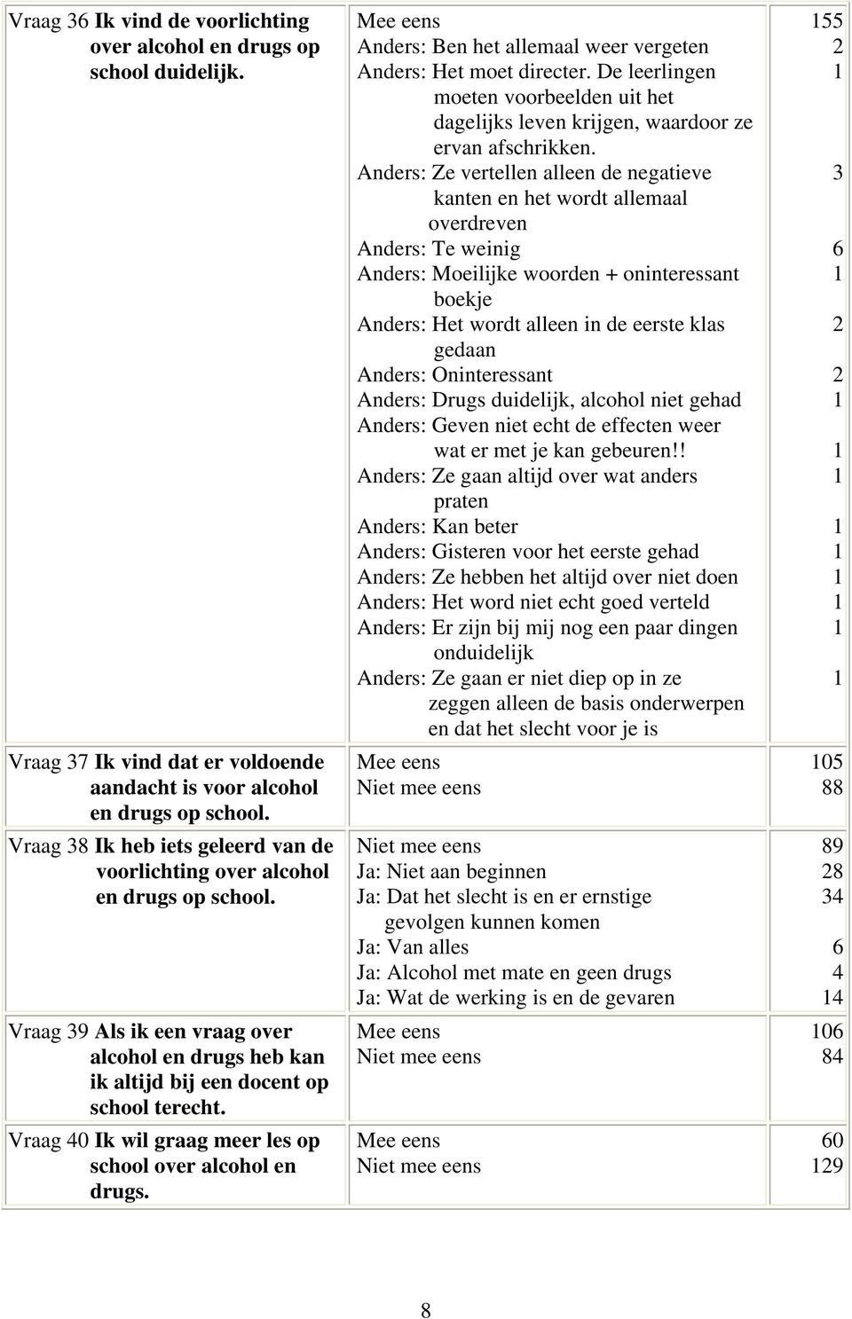 Vraag 0 Ik wil graag meer les op school over alcohol en drugs. Mee eens Anders: Ben het allemaal weer vergeten Anders: Het moet directer.