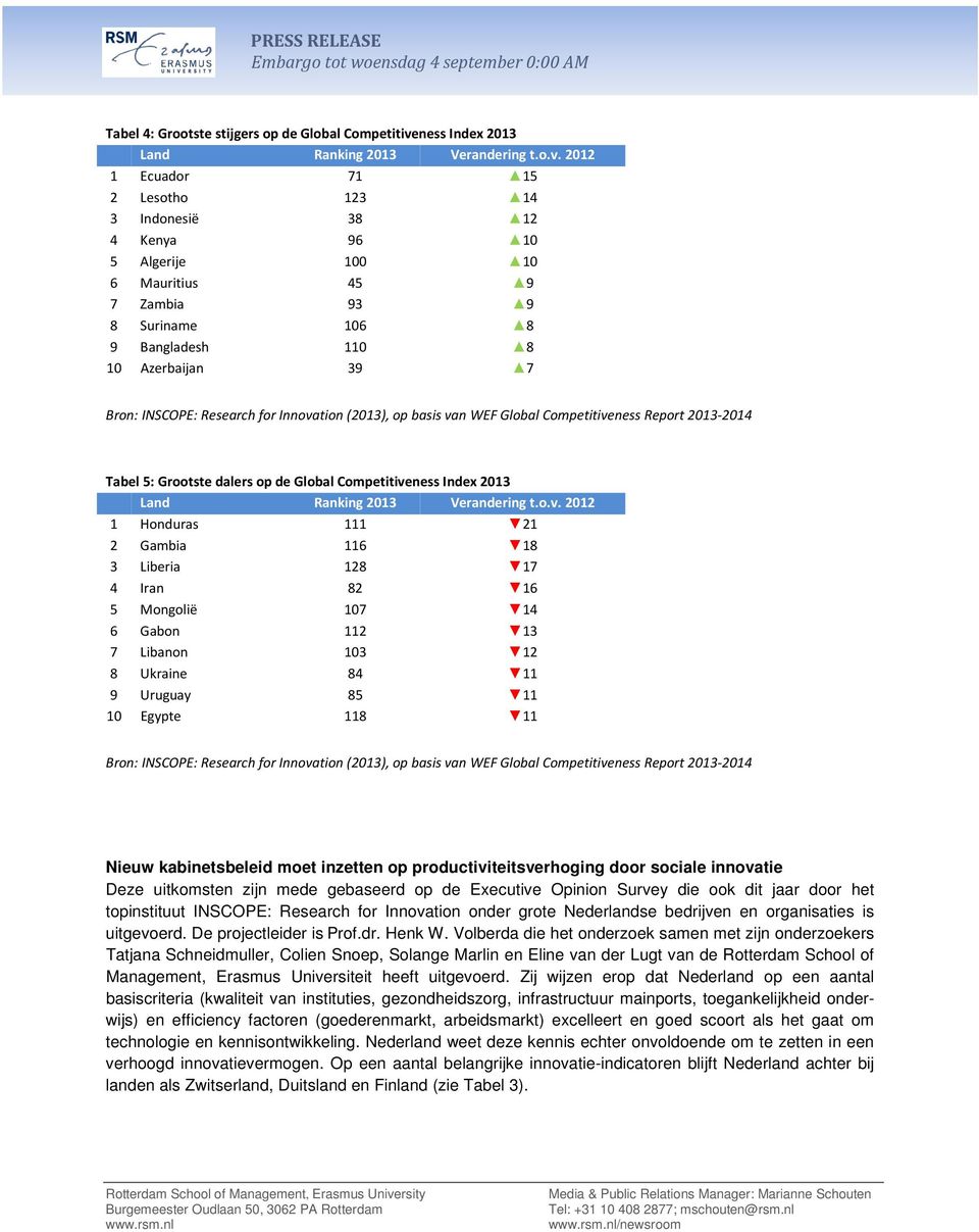 2012 1 Ecuador 71 15 2 Lesotho 123 14 3 Indonesië 38 12 4 Kenya 96 10 5 Algerije 100 10 6 Mauritius 45 9 7 Zambia 93 9 8 Suriname 106 8 9 Bangladesh 110 8 10 Azerbaijan 39 7 Tabel 5: Grootste dalers