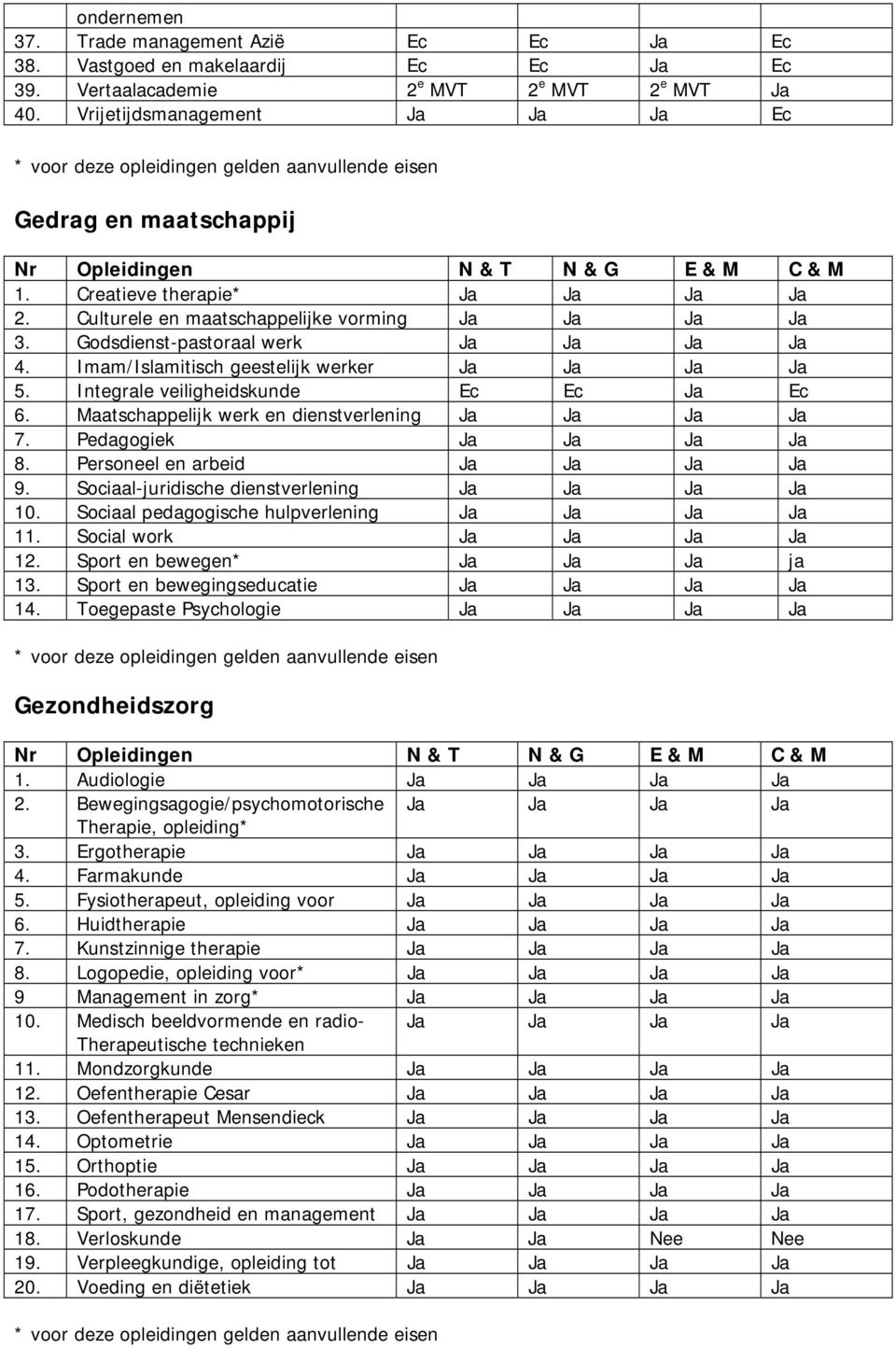 Maatschappelijk werk en dienstverlening Ja Ja Ja Ja 7. Pedagogiek Ja Ja Ja Ja 8. Personeel en arbeid Ja Ja Ja Ja 9. Sociaal-juridische dienstverlening Ja Ja Ja Ja 10.