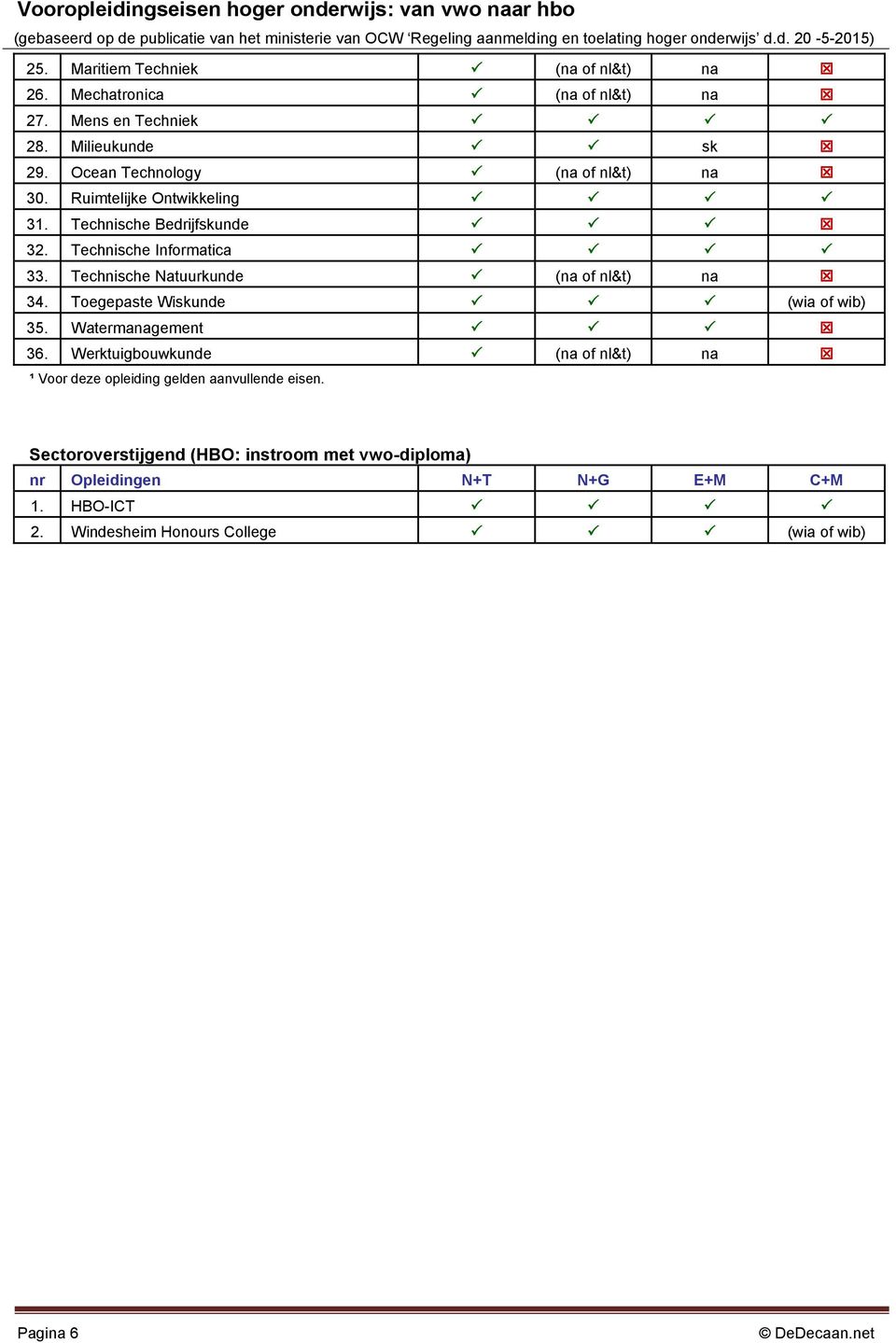 Technische Natuurkunde (na of nl&t) na 34. Toegepaste Wiskunde (wia of wib) 35. Watermanagement 36.