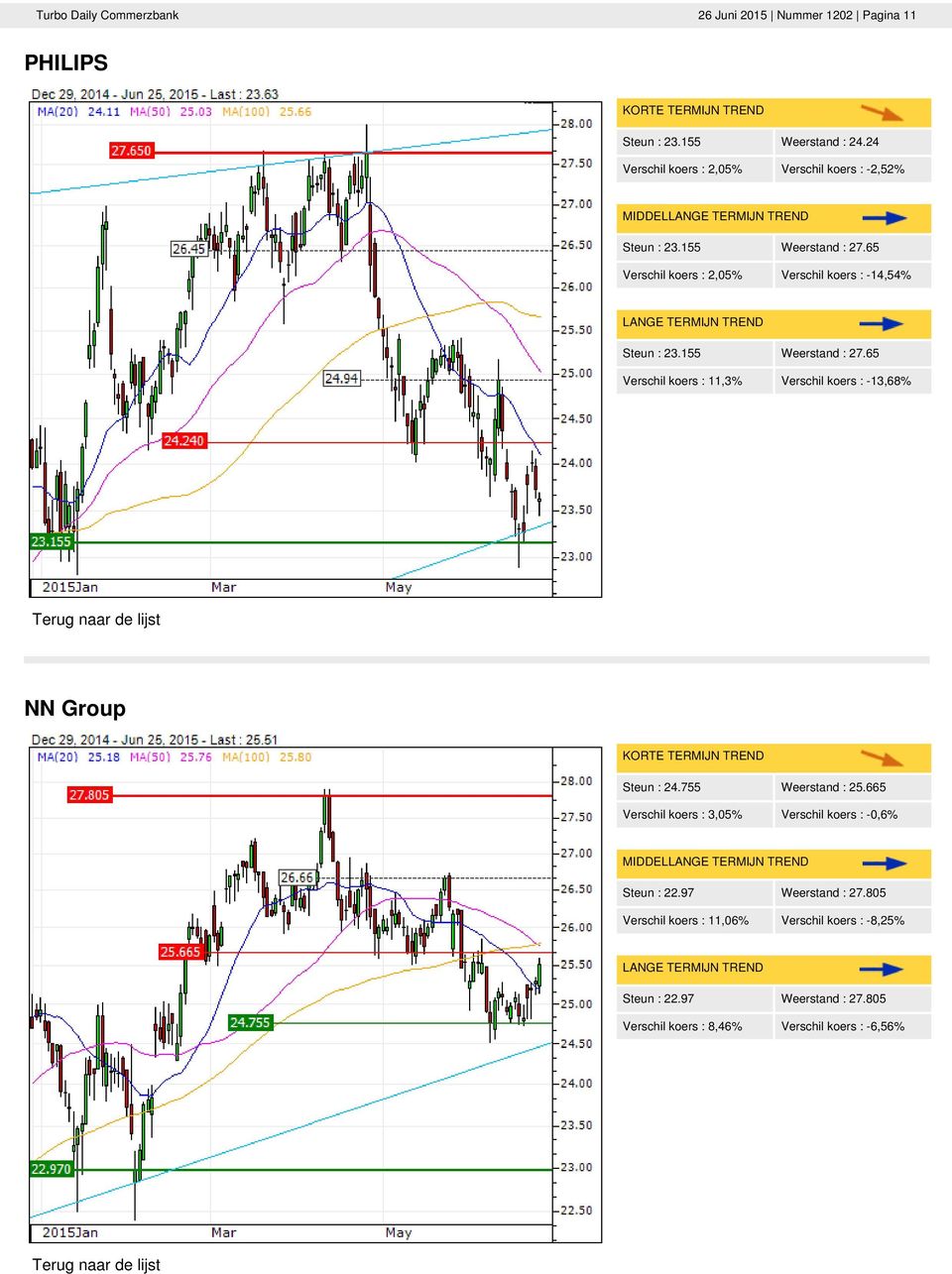 65 Verschil koers : 2,05% Verschil koers : -14,54% Steun : 23.155 Weerstand : 27.