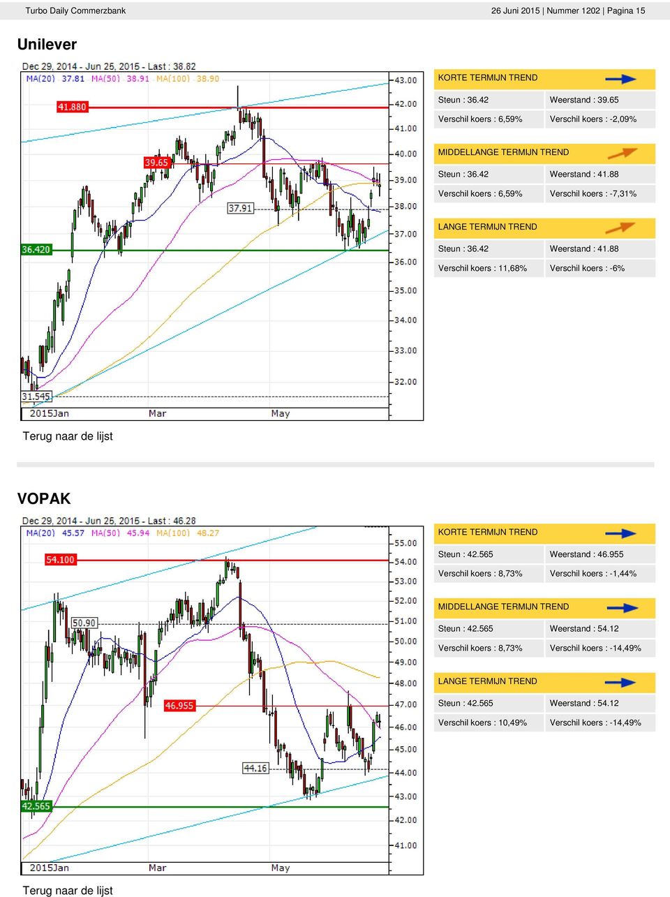 88 Verschil koers : 6,59% Verschil koers : -7,31% Steun : 36.42 Weerstand : 41.