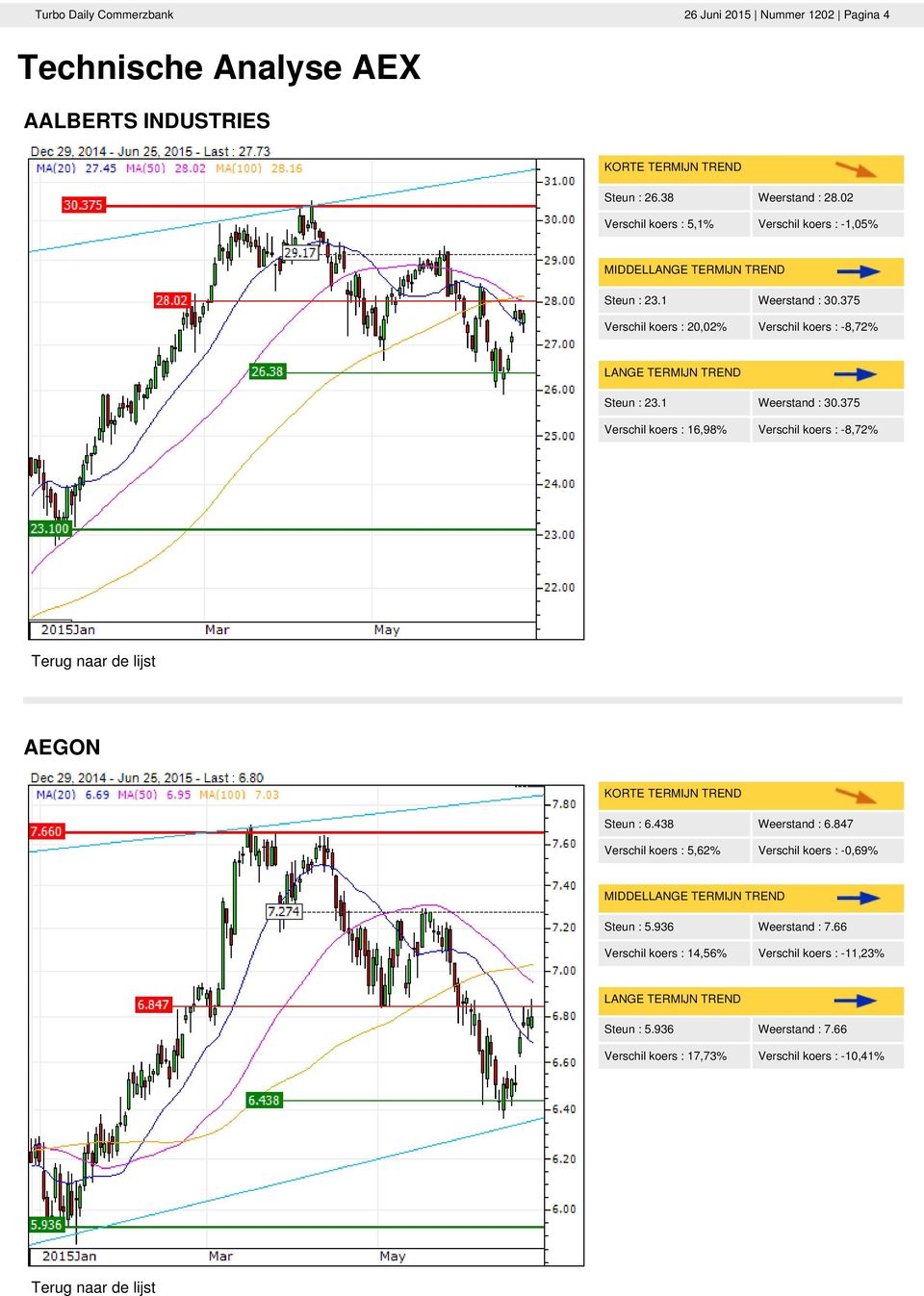 1 Weerstand : 30.375 Verschil koers : 16,98% Verschil koers : -8,72% AEGON Steun : 6.438 Weerstand : 6.