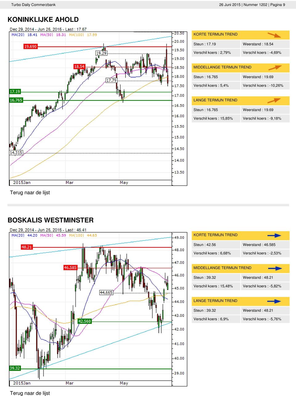 765 Weerstand : 19.69 Verschil koers : 15,85% Verschil koers : -9,18% BOSKALIS WESTMINSTER Steun : 42.56 Weerstand : 46.
