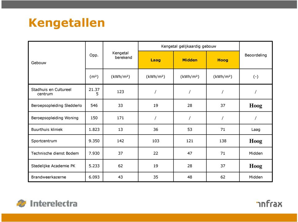 37 5 123 / / / / Beroepsopleiding Sledderlo 546 33 19 28 37 Hoog Beroepsopleiding Woning 150 171 / / / / Buurthuis kliniek 1.