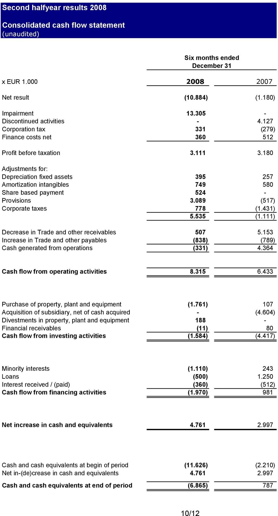 180 Adjustments for: Depreciation fixed assets 395 257 Amortization intangibles 749 580 Share based payment 524 - Provisions 3.089 (517) Corporate taxes 778 (1.431) 5.535 (1.