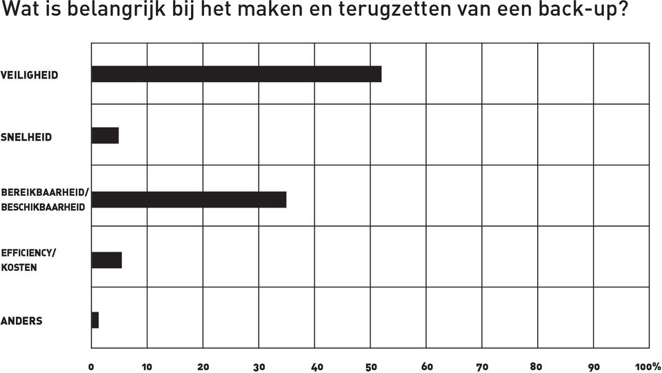 VEILIGHEID SNELHEID BEREIKBAARHEID/