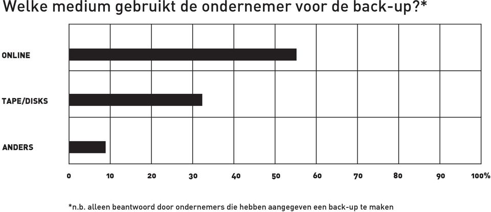 b. alleen beantwoord door ondernemers