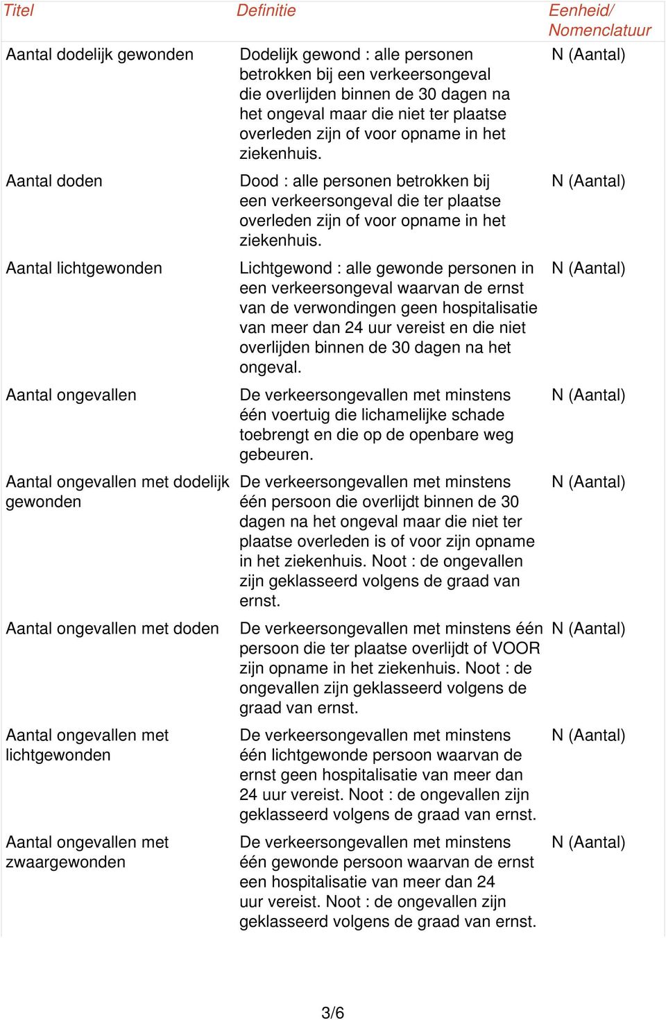 plaatse overleden zijn of voor opname in het ziekenhuis. Dood : alle personen betrokken bij een verkeersongeval die ter plaatse overleden zijn of voor opname in het ziekenhuis.