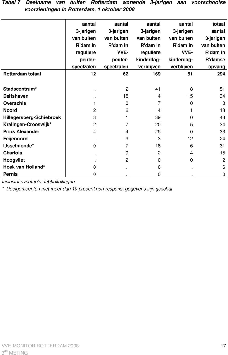 buiten R'dam in R damse opvang Rotterdam totaal 12 62 169 51 294 Stadscentrum*. 2 41 8 51 Delfshaven.