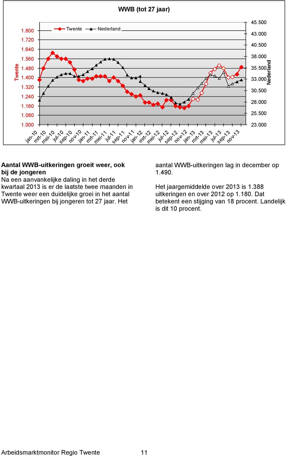 daling in het derde kwartaal 2013 is er de laatste twee maanden in weer een duidelijke groei in het aantal WWB-uitkeringen bij jongeren tot 27 jaar.