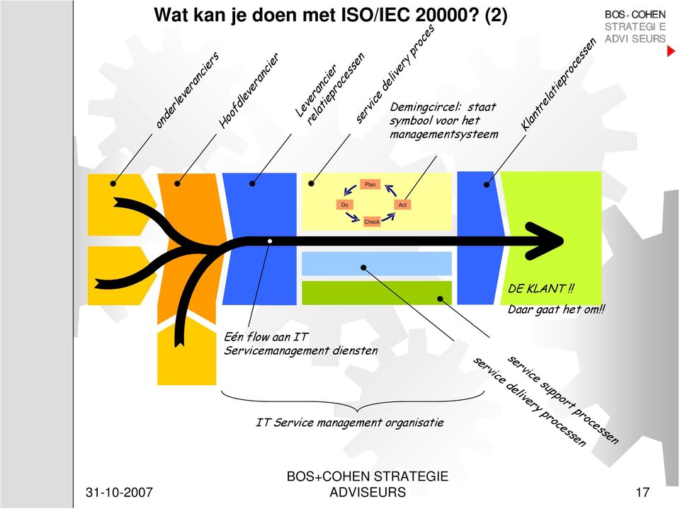 Klantrelatieprocessen onderleveranciers Demingcircel: staat symbool voor het managementsysteem Plan