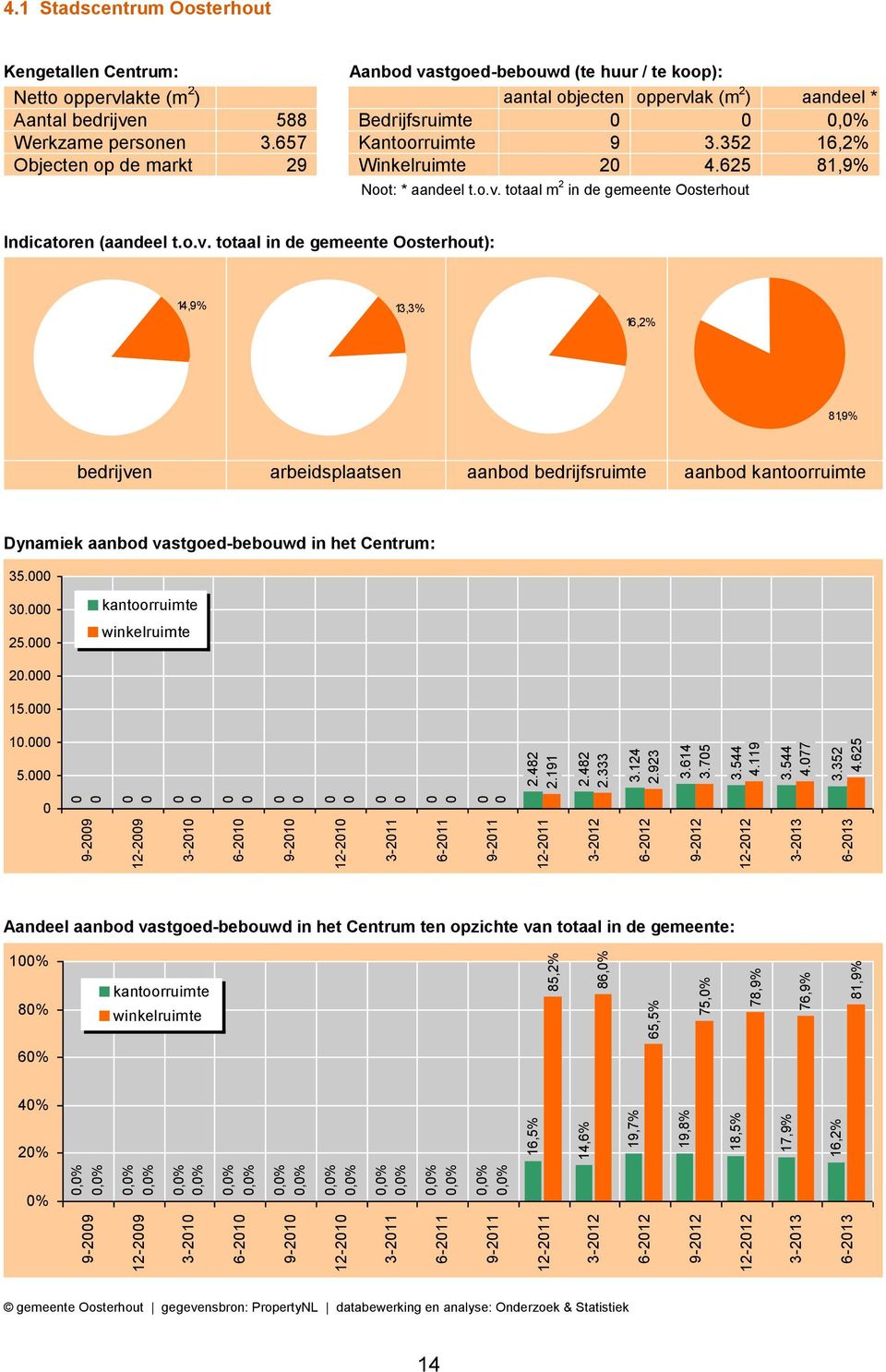 Bedrijfsruimte,% Werkzame personen. Kantoorruimte.,% Objecten op de markt Winkelruimte.,% Noot: * aandeel t.o.v.
