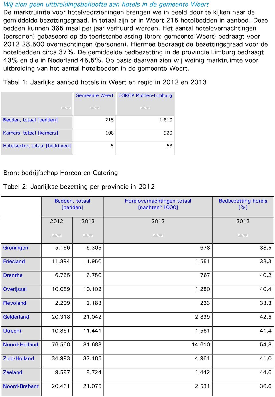 Het aantal hotelovernachtingen (personen) gebaseerd op de toeristenbelasting (bron: gemeente Weert) bedraagt voor 2012 28.500 overnachtingen (personen).