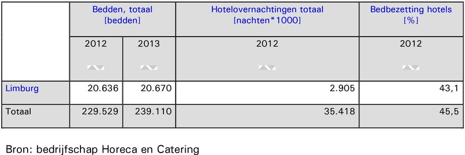 2012 Limburg 20.636 20.670 2.905 43,1 Totaal 229.