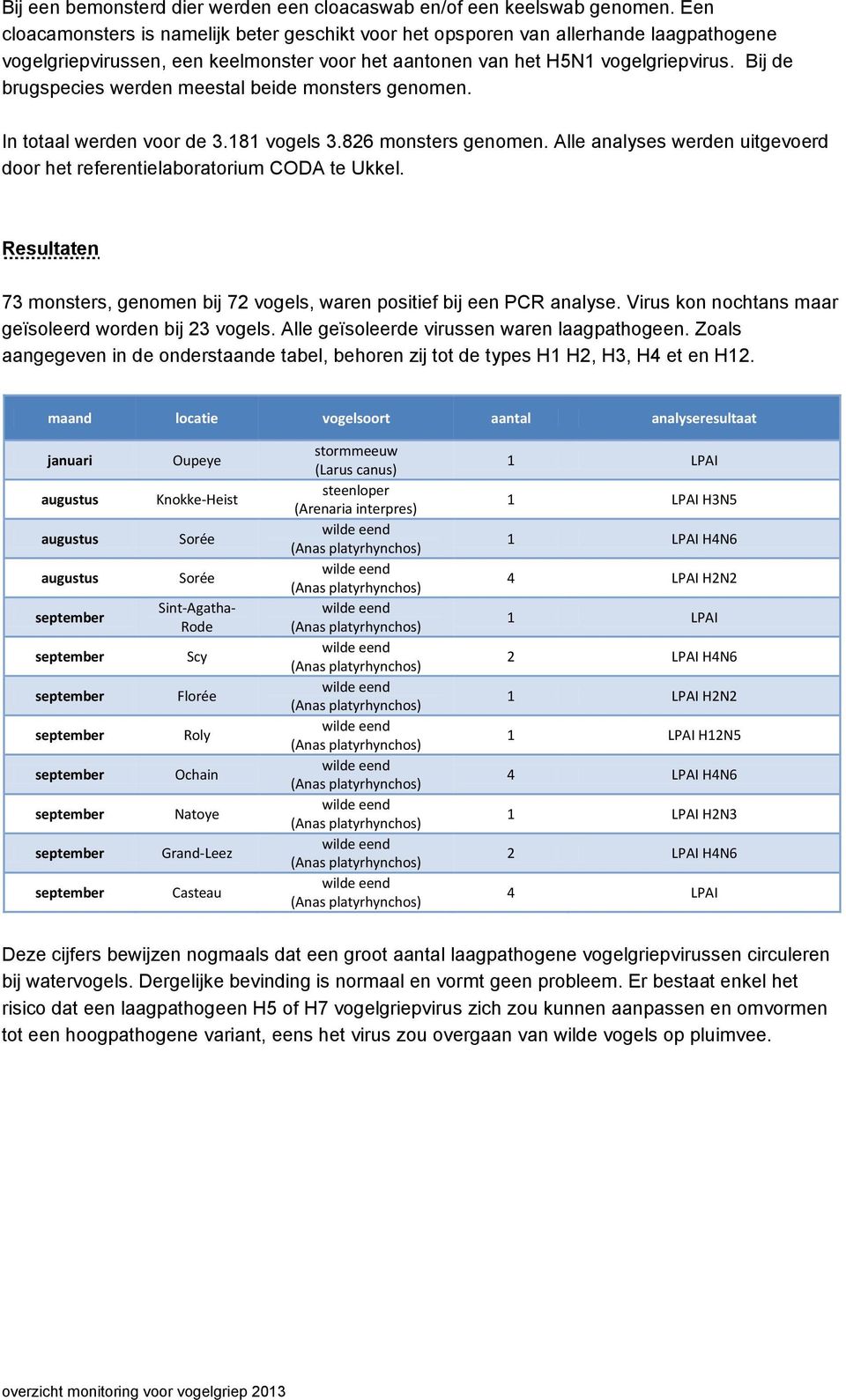 Bij de brugspecies werden meestal beide monsters genomen. In totaal werden voor de 3.181 vogels 3.826 monsters genomen. Alle analyses werden uitgevoerd door het referentielaboratorium CODA te Ukkel.