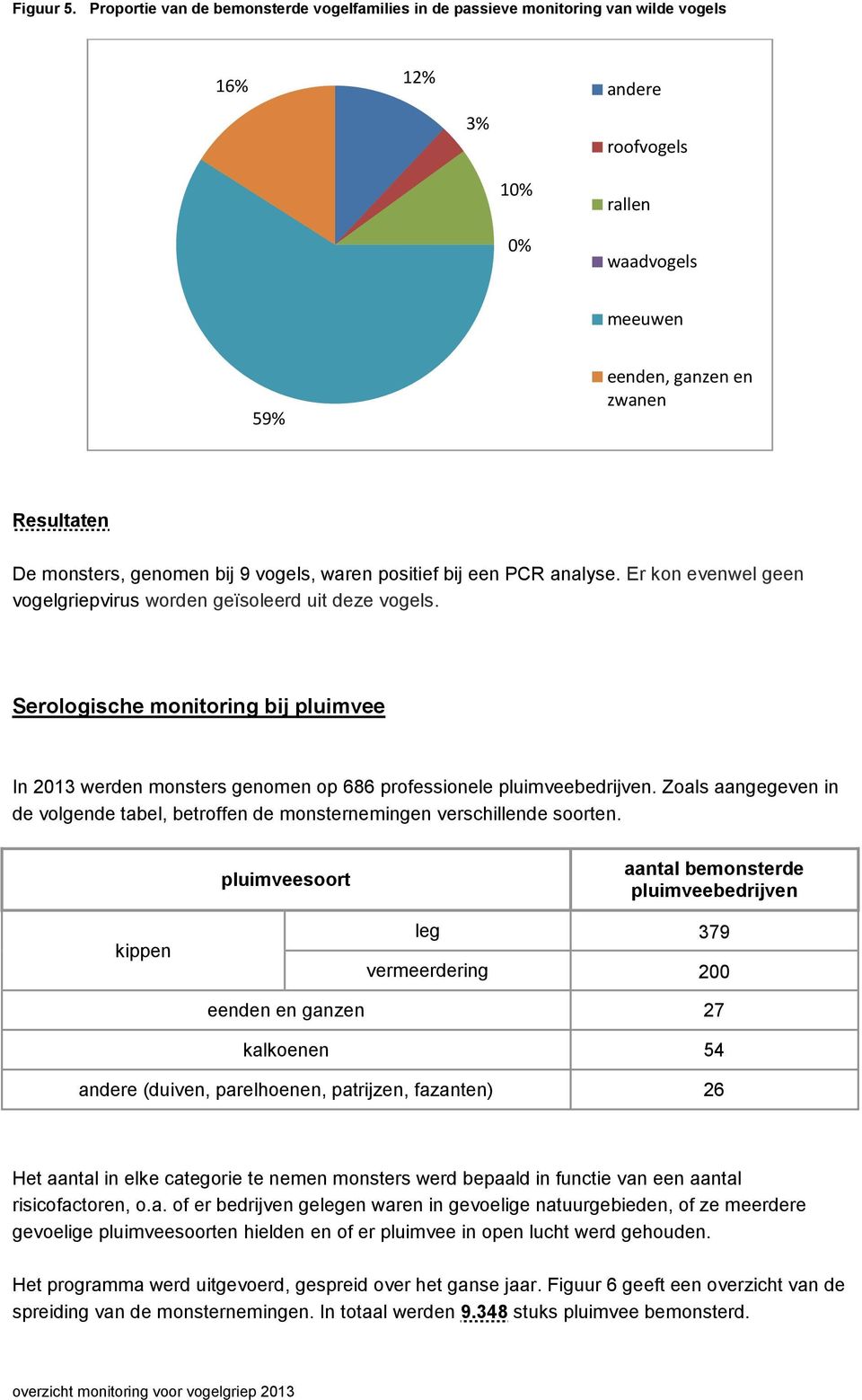 monsters, genomen bij 9 vogels, waren positief bij een PCR analyse. Er kon evenwel geen vogelgriepvirus worden geïsoleerd uit deze vogels.