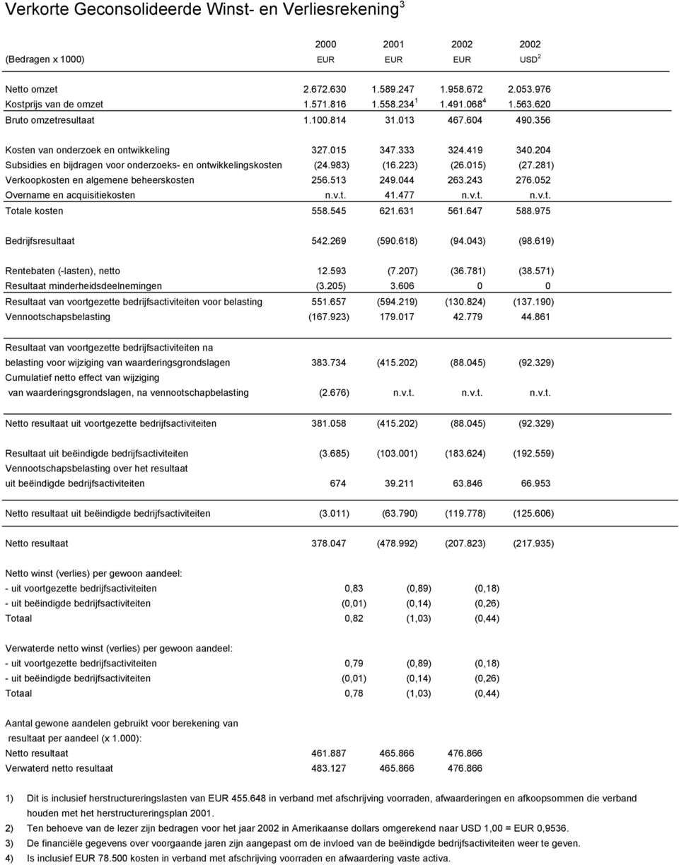 204 Subsidies en bijdragen voor onderzoeks- en ontwikkelingskosten (24.983) (16.223) (26.015) (27.281) Verkoopkosten en algemene beheerskosten 256.513 249.044 263.243 276.