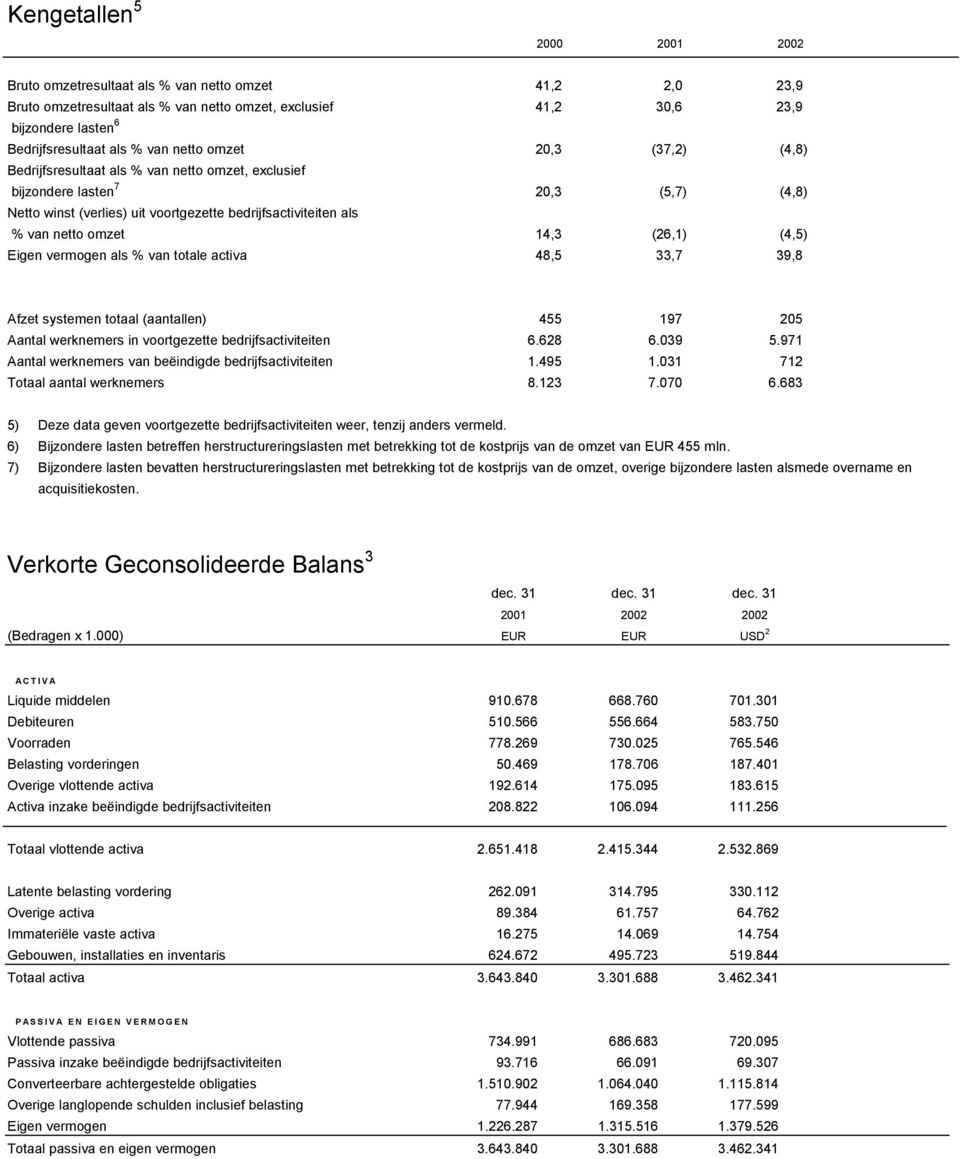 31 Bruto omzetresultaat als % van netto omzet 41,2 2,0 23,9 Bruto omzetresultaat als % van netto omzet, exclusief 41,2 30,6 23,9 bijzondere lasten 6 Bedrijfsresultaat als % van netto omzet 20,3