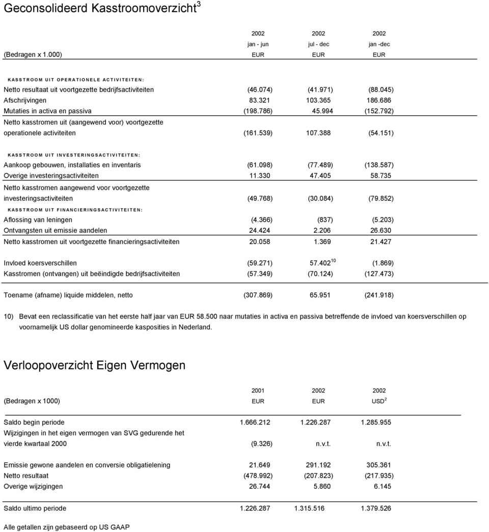 686 Mutaties in activa en passiva (198.786) 45.994 (152.792) Netto kasstromen uit (aangewend voor) voortgezette operationele activiteiten (161.539) 107.388 (54.