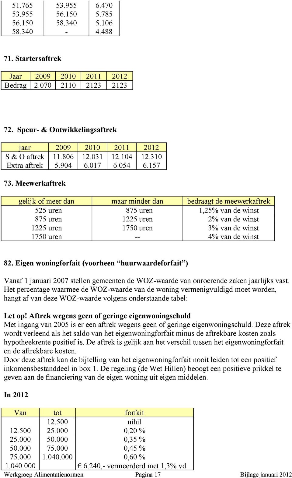 Meewerkaftrek gelijk of meer dan maar minder dan bedraagt de meewerkaftrek 525 uren 875 uren 1,25% van de winst 875 uren 1225 uren 2% van de winst 1225 uren 1750 uren 3% van de winst 1750 uren -- 4%