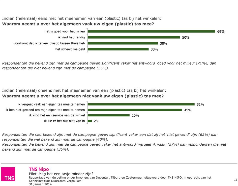 vaker het antwoord goed voor het milieu (71%), dan respondenten die niet bekend zijn met de campagne (55%).