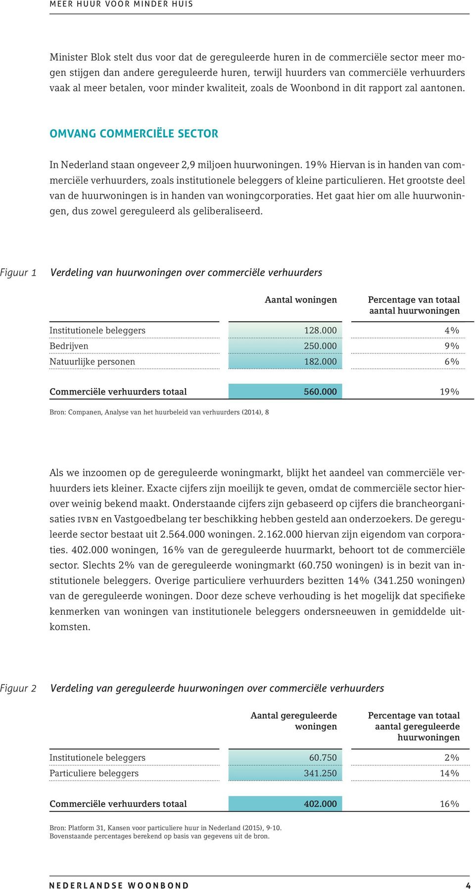 19% Hiervan is in handen van commerciële verhuurders, zoals institutionele beleggers of kleine particulieren. Het grootste deel van de huurwoningen is in handen van woningcorporaties.