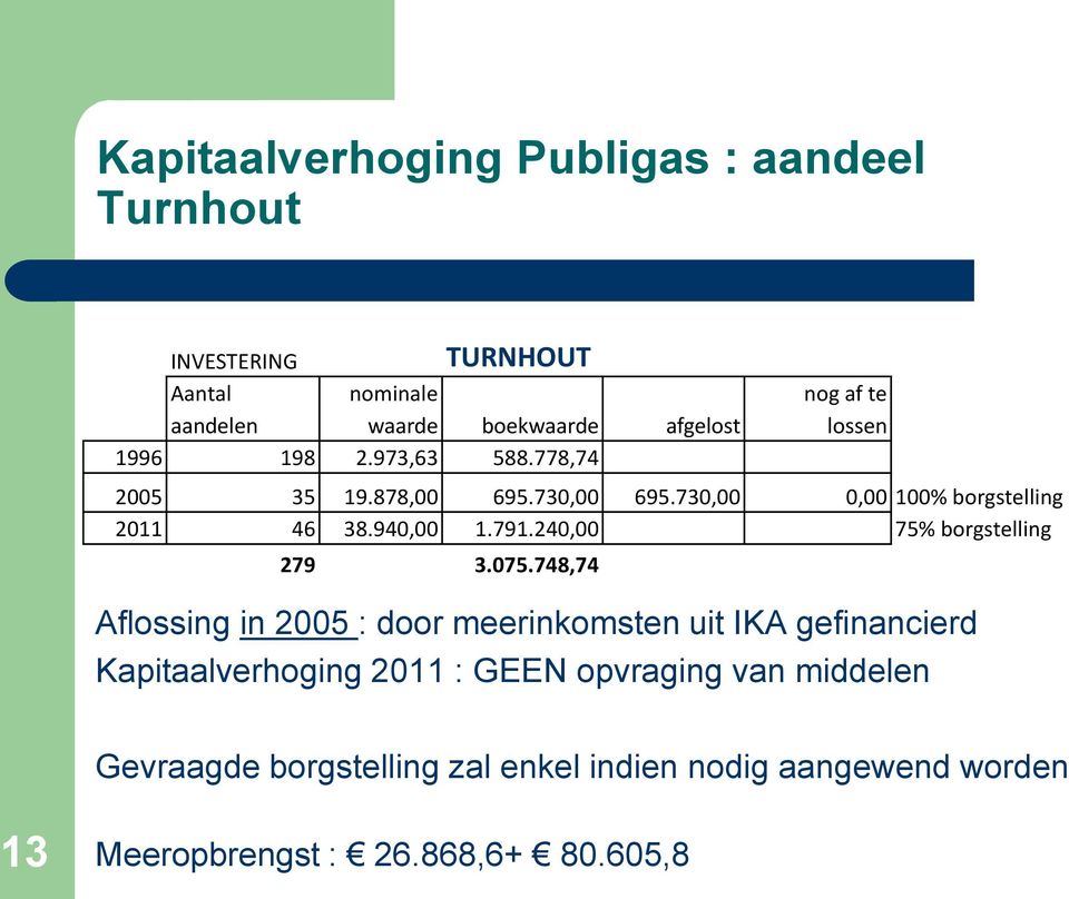 791.240,00 75% borgstelling 279 3.075.