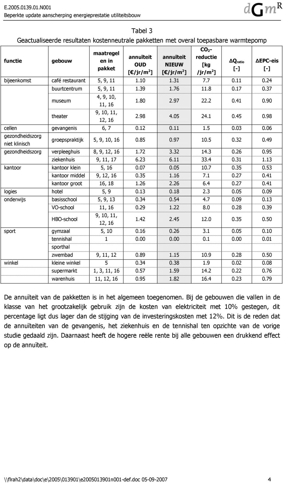 90 theater 9, 10, 11, 12, 16 2.98 4.05 24.1 0.45 0.98 cellen gevangenis 6, 7 0.12 0.11 1.5 0.03 0.06 gezondheidszorg niet klinisch groepspraktijk 5, 9, 10, 16 0.85 0.97 10.5 0.32 0.