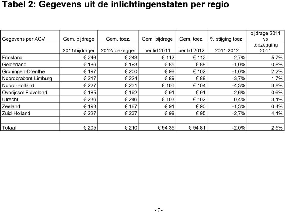 88-1,0% 0,8% Groningen-Drenthe 197 200 98 102-1,0% 2,2% Noordbrabant-Limburg 217 224 89 88-3,7% 1,7% Noord-Holland 227 231 106 104-4,3% 3,8%