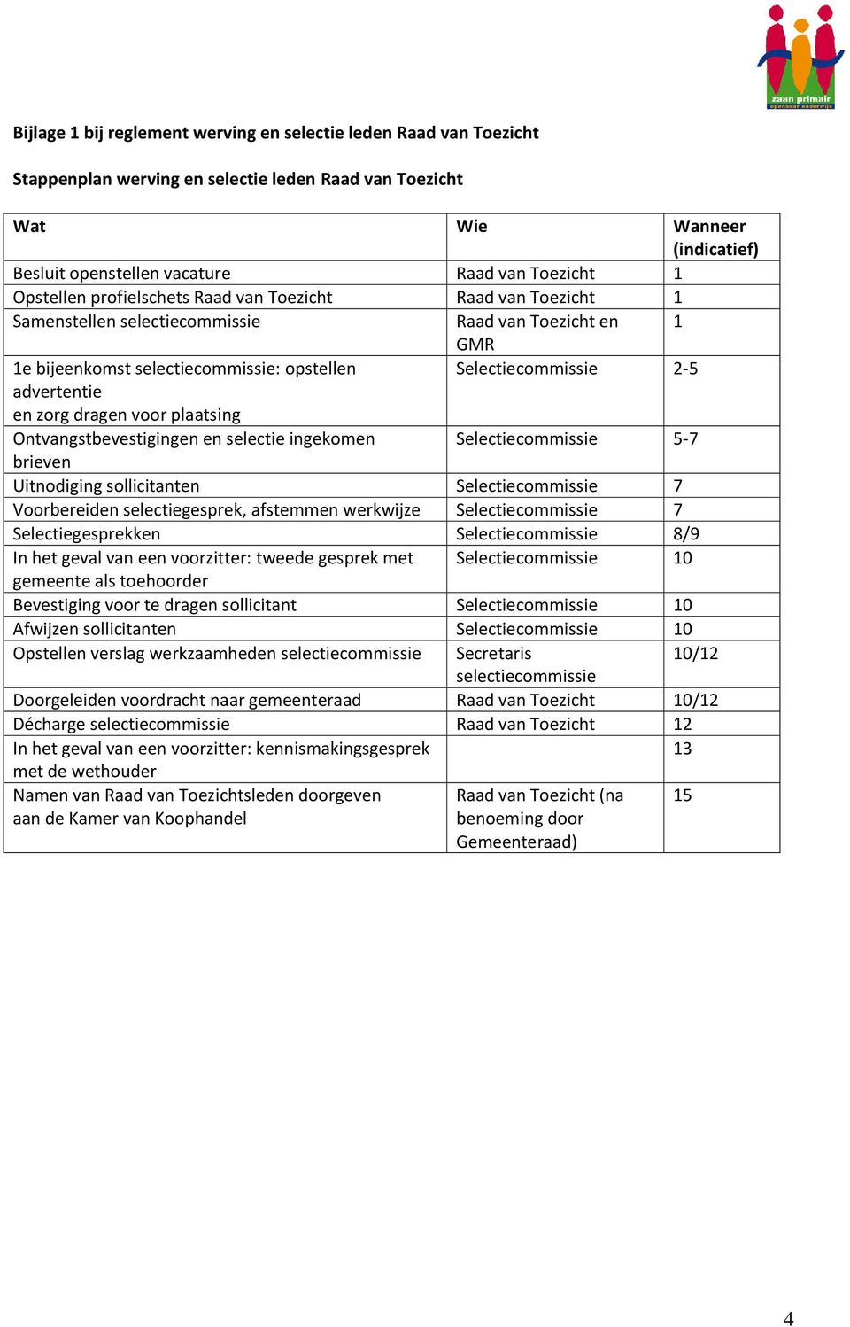 en zorg dragen voor plaatsing Ontvangstbevestigingen en selectie ingekomen Selectiecommissie 5-7 brieven Uitnodiging sollicitanten Selectiecommissie 7 Voorbereiden selectiegesprek, afstemmen