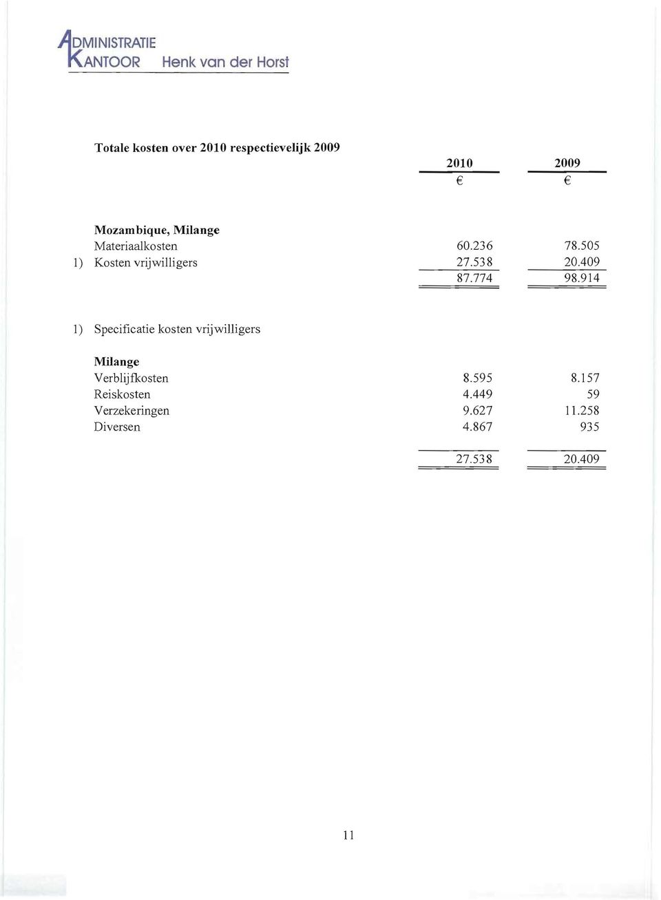 914 1) Specificatie kosten vrijwilligers Milange Verblijfkosten Reiskosten