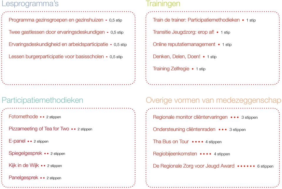 1 stip Training Zelfregie 1 stip Participatiemethodieken Overige vormen van medezeggenschap Fotomethode 2 stippen Pizzameeting of Tea for Two 2 stippen Regionale monitor cliëntervaringen 3 stippen