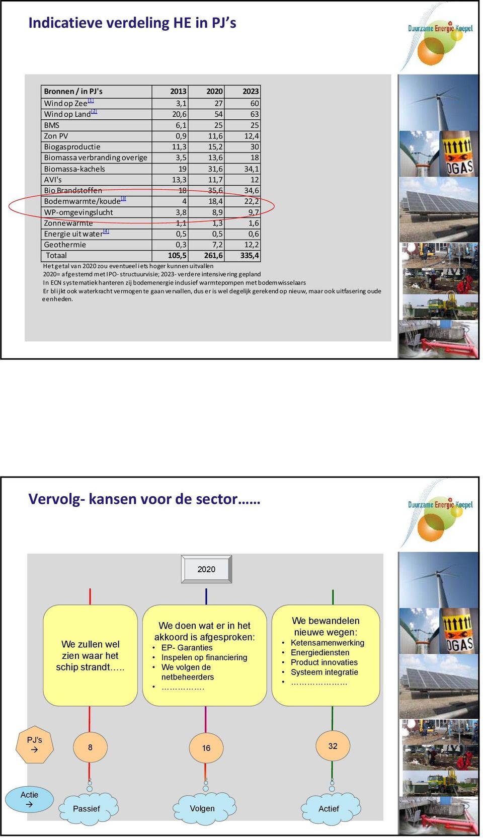 Energie uit water [4] 0,5 0,5 0,6 Geothermie 0,3 7,2 12,2 Totaal 105,5 261,6 335,4 Het getal va n 2020 zou eventueel iets hoger kunnen uitvallen 2020= afgestemd met IPO structuurvisie; 2023 verdere