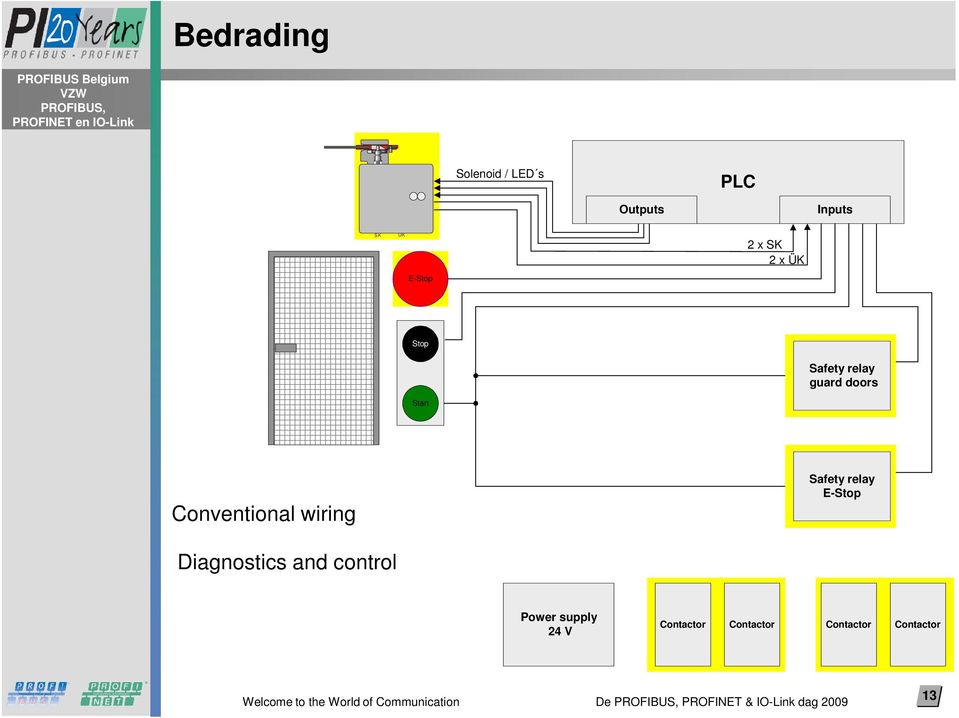 Conventional wiring Safety relay E-Stop Diagnostics and control Power supply