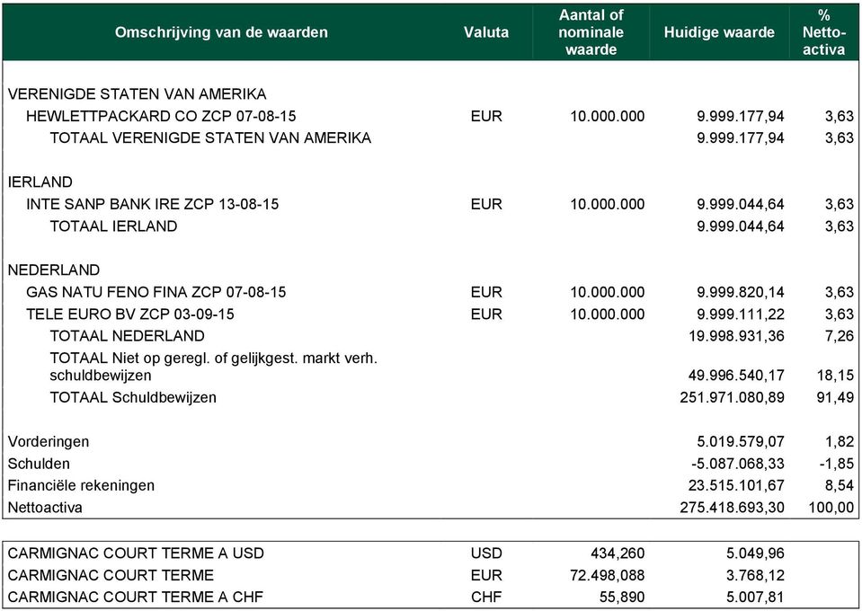 000.000 9.999.820,14 3,63 TELE EURO BV ZCP 03-09-15 EUR 10.000.000 9.999.111,22 3,63 TOTAAL NEDERLAND 19.998.931,36 7,26 TOTAAL Niet op geregl. of gelijkgest. markt verh. schuldbewijzen 49.996.