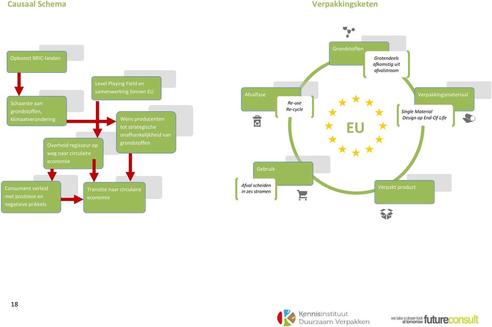 strategische onafhankelijkheid van grondstoffen Afvalfase Gebruik Re-use Re-cycle EU Verpakkingsmateriaal Single Material Design op