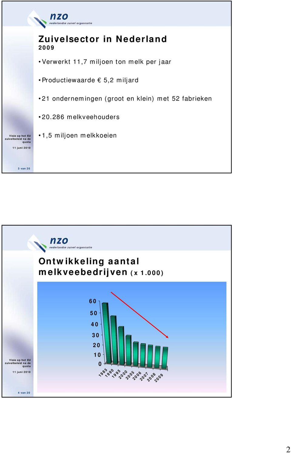 286 286 melkveehouders 1,5 miljoen melkkoeien 3van 20 Ontwikkeling aantal