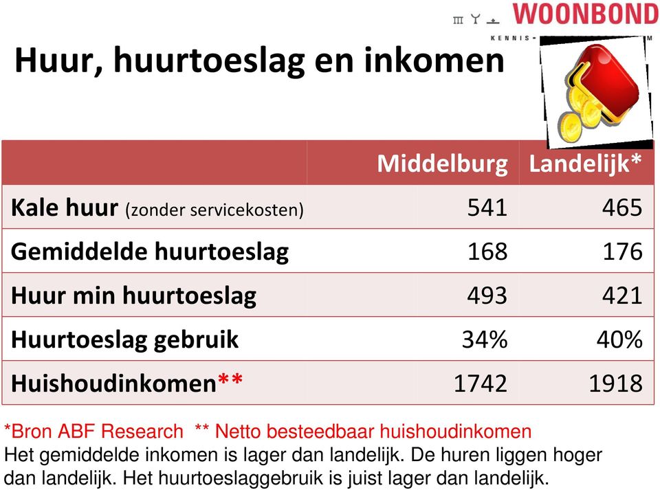 Huishoudinkomen** 1742 1918 *Bron ABF Research ** Netto besteedbaar huishoudinkomen Het gemiddelde