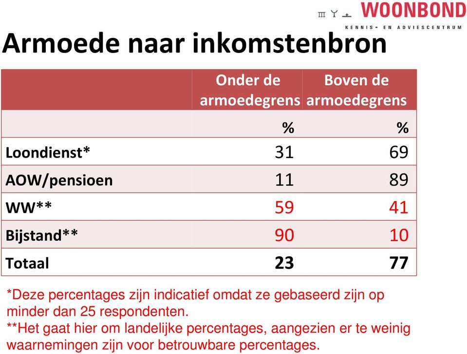 indicatief omdat ze gebaseerd zijn op minder dan 25 respondenten.