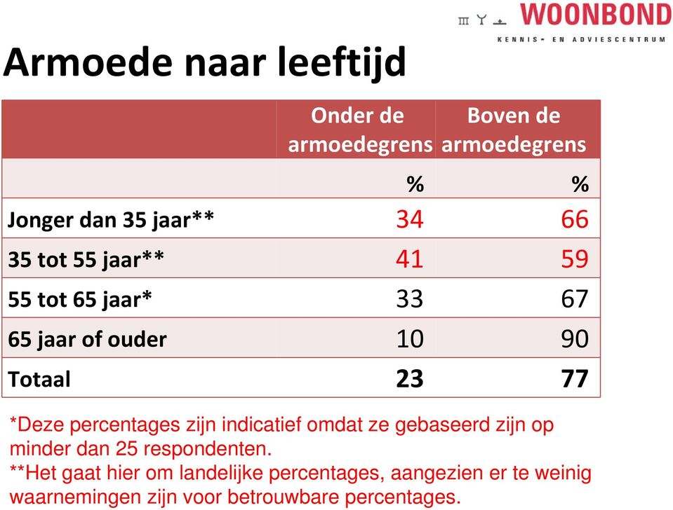 percentages zijn indicatief omdat ze gebaseerd zijn op minder dan 25 respondenten.