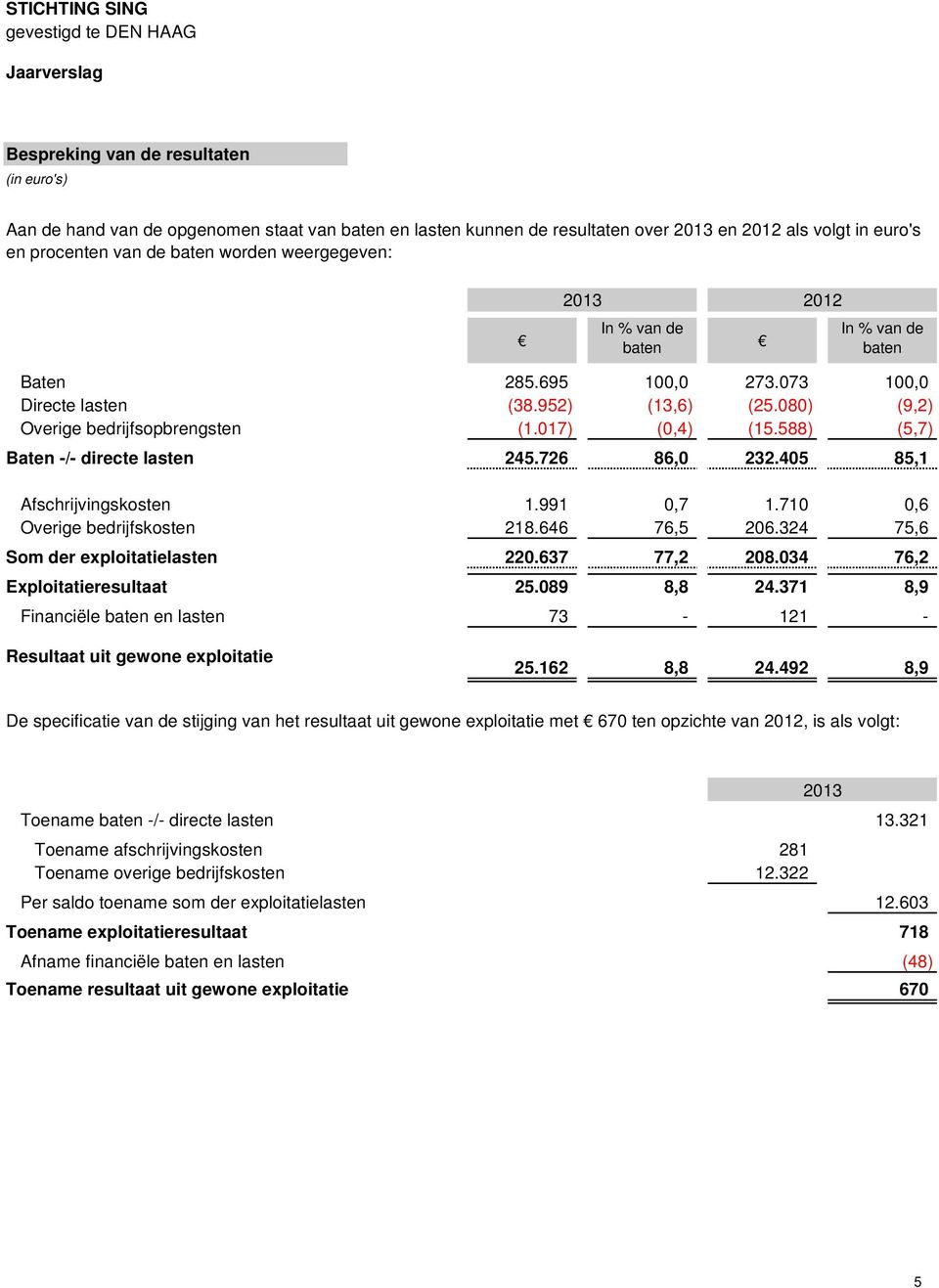 588) (5,7) Baten -/- directe lasten 245.726 86,0 232.405 85,1 Afschrijvingskosten 1.991 0,7 1.710 0,6 Overige bedrijfskosten 218.646 76,5 206.324 75,6 Som der exploitatielasten 220.637 77,2 208.