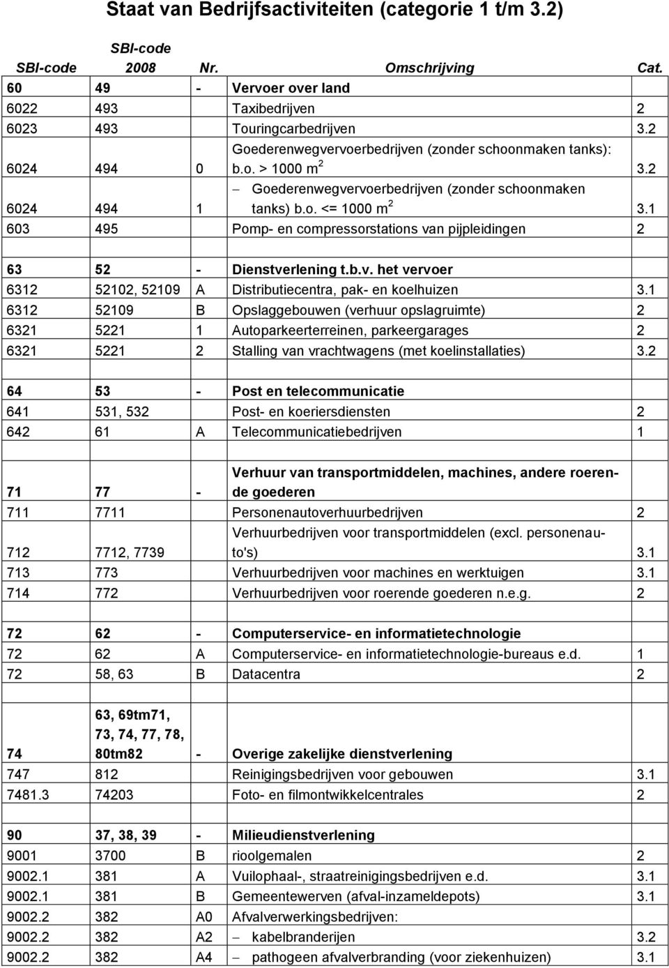 1 6312 52109 B Opslaggebouwen (verhuur opslagruimte) 2 6321 5221 1 Autoparkeerterreinen, parkeergarages 2 6321 5221 2 Stalling van vrachtwagens (met koelinstallaties) 3.